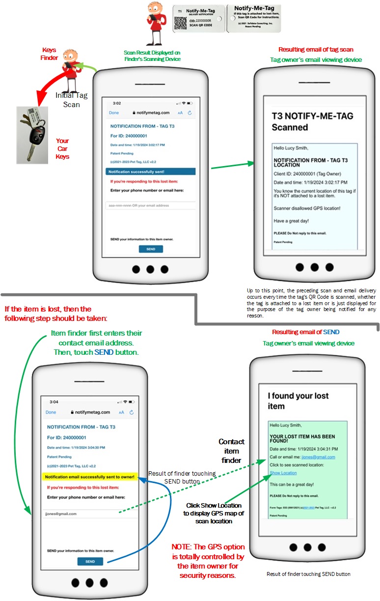 Graphics demonstrate how an item finder will scan a QR code, which will notify the owner, leading to the return of the item. 